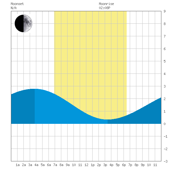 Hollingsworth Point tide chart for Thursday, October 10, 2024