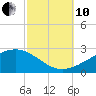 Hollingsworth Point tide chart for Thursday, October 10, 2024