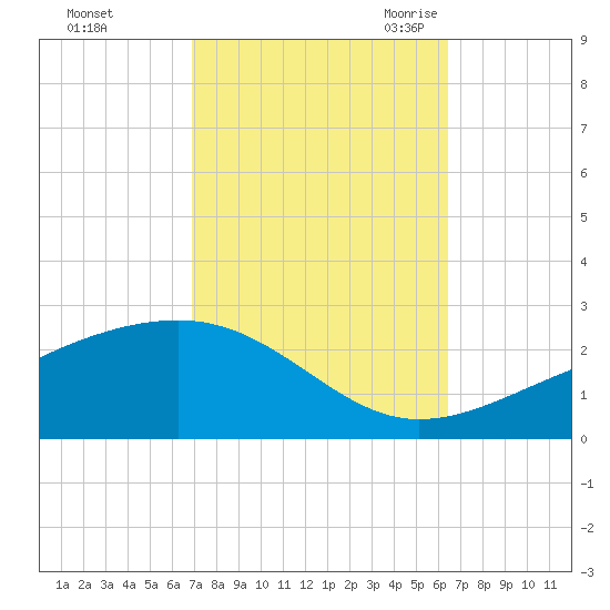 Hollingsworth Point tide chart for Saturday, October 12, 2024