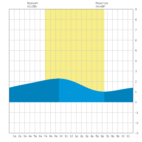Hollingsworth Point tide chart for Monday, October 14, 2024