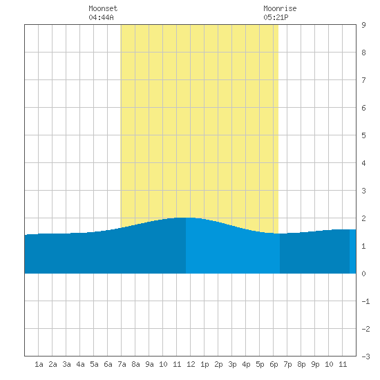 Hollingsworth Point tide chart for Tuesday, October 15, 2024