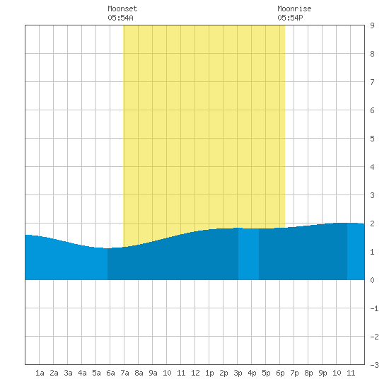 Hollingsworth Point tide chart for Wednesday, October 16, 2024