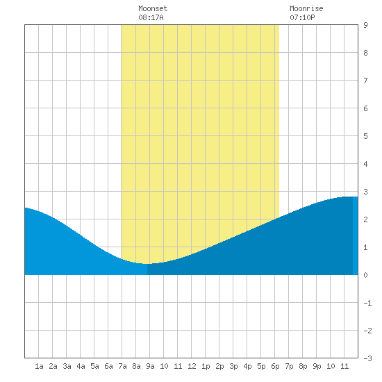 Hollingsworth Point tide chart for Friday, October 18, 2024