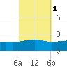 Hollingsworth Point tide chart for Tuesday, October 1, 2024