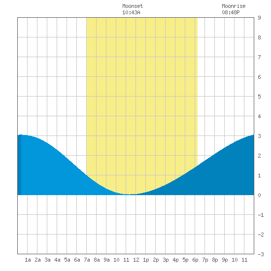 Hollingsworth Point tide chart for Sunday, October 20, 2024