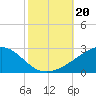 Hollingsworth Point tide chart for Sunday, October 20, 2024