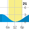 Hollingsworth Point tide chart for Monday, October 21, 2024