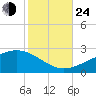 Hollingsworth Point tide chart for Thursday, October 24, 2024