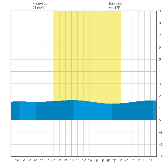 Hollingsworth Point tide chart for Monday, October 28, 2024