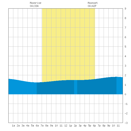 Hollingsworth Point tide chart for Tuesday, October 29, 2024