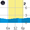 Hollingsworth Point tide chart for Wednesday, October 2, 2024
