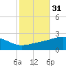 Hollingsworth Point tide chart for Thursday, October 31, 2024