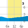 Hollingsworth Point tide chart for Thursday, October 3, 2024