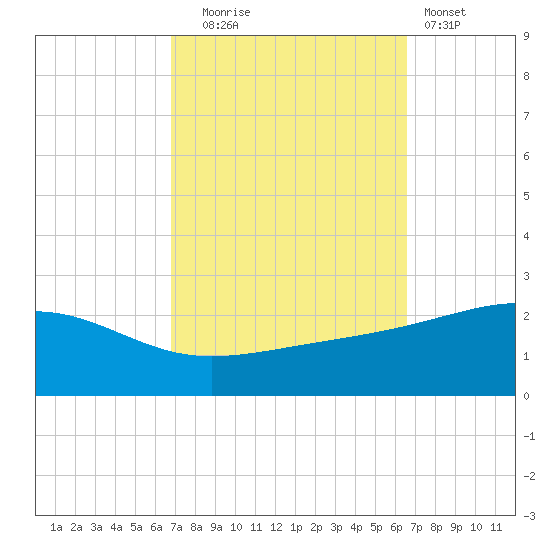 Hollingsworth Point tide chart for Friday, October 4, 2024