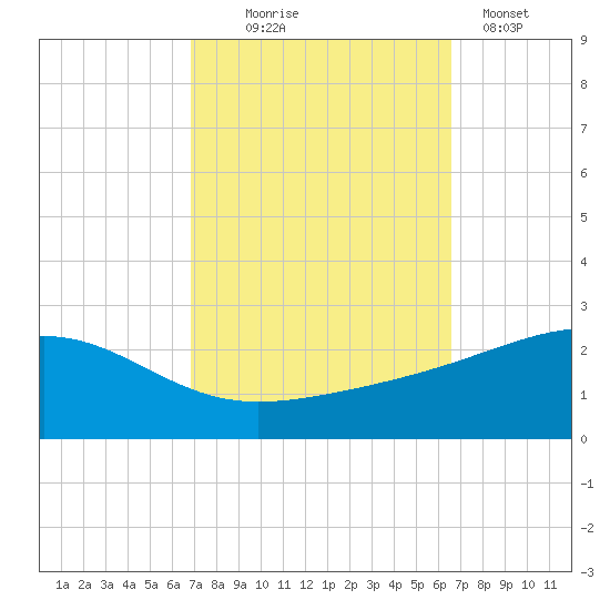 Hollingsworth Point tide chart for Saturday, October 5, 2024