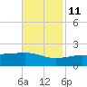 Hollingsworth Point tide chart for Monday, November 11, 2024