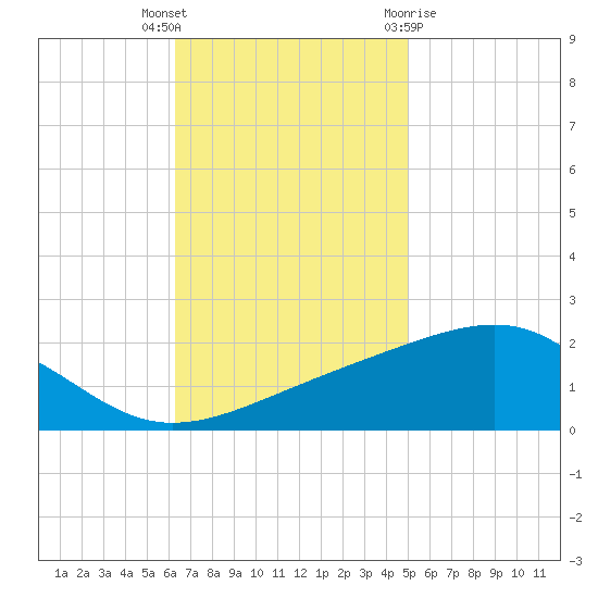 Hollingsworth Point tide chart for Thursday, November 14, 2024