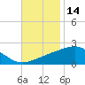 Hollingsworth Point tide chart for Thursday, November 14, 2024