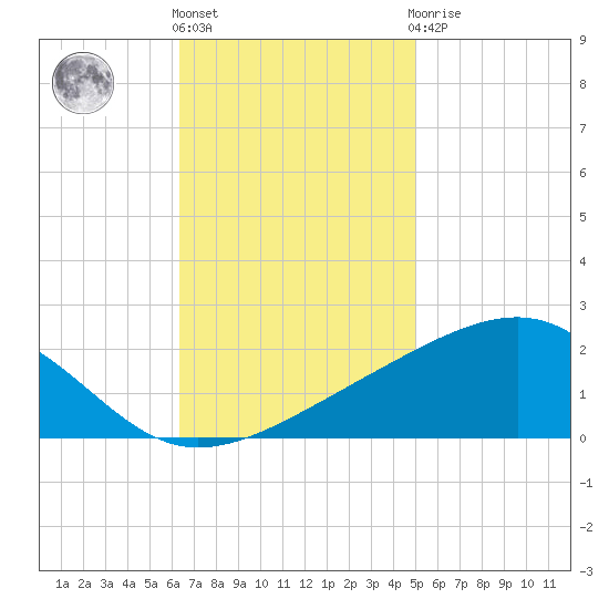 Hollingsworth Point tide chart for Friday, November 15, 2024
