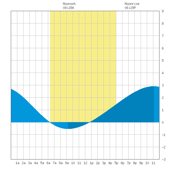 Hollingsworth Point tide chart for Sunday, November 17, 2024
