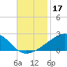 Hollingsworth Point tide chart for Sunday, November 17, 2024