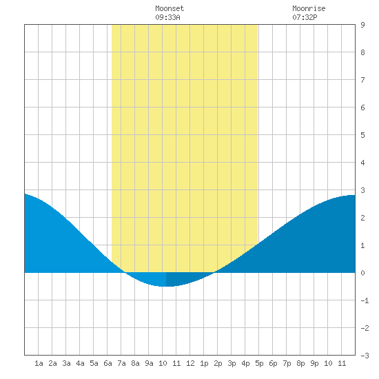 Hollingsworth Point tide chart for Monday, November 18, 2024
