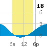 Hollingsworth Point tide chart for Monday, November 18, 2024