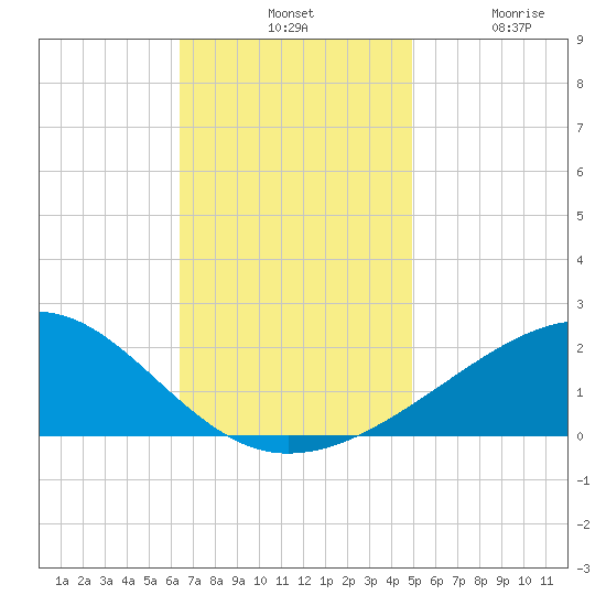 Hollingsworth Point tide chart for Tuesday, November 19, 2024