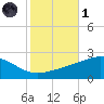 Hollingsworth Point tide chart for Friday, November 1, 2024