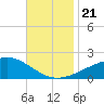Hollingsworth Point tide chart for Thursday, November 21, 2024