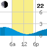 Hollingsworth Point tide chart for Friday, November 22, 2024