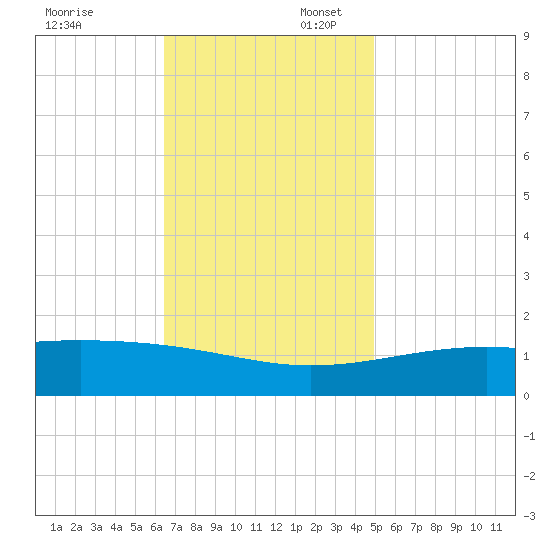 Hollingsworth Point tide chart for Sunday, November 24, 2024