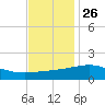 Hollingsworth Point tide chart for Tuesday, November 26, 2024