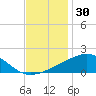 Hollingsworth Point tide chart for Saturday, November 30, 2024