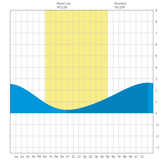 Hollingsworth Point tide chart for Sunday, November 3, 2024