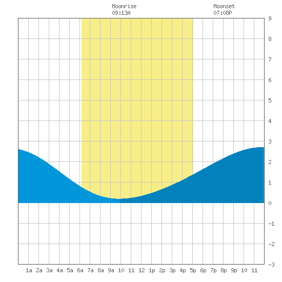 Hollingsworth Point tide chart for Monday, November 4, 2024