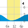 Hollingsworth Point tide chart for Monday, November 4, 2024