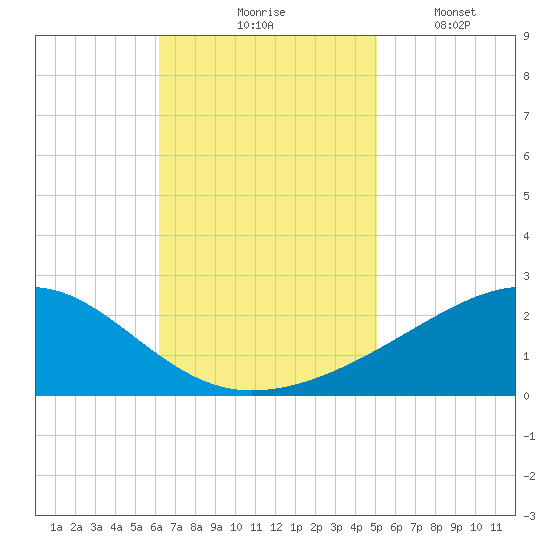 Hollingsworth Point tide chart for Tuesday, November 5, 2024