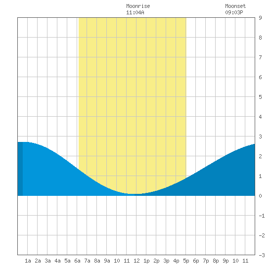 Hollingsworth Point tide chart for Wednesday, November 6, 2024