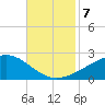 Hollingsworth Point tide chart for Thursday, November 7, 2024