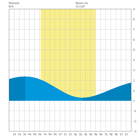 Hollingsworth Point tide chart for Saturday, November 9, 2024
