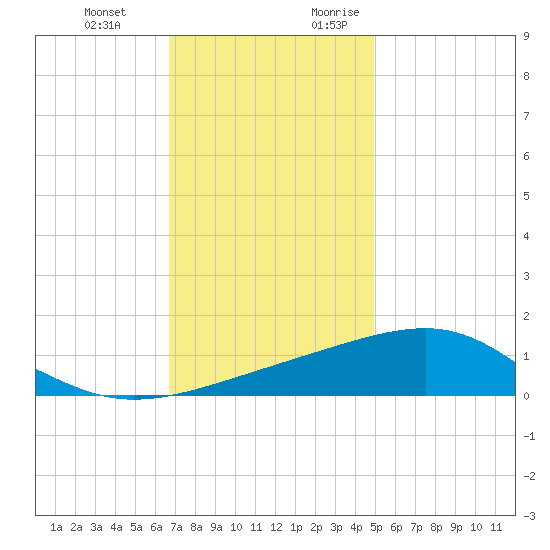 Hollingsworth Point tide chart for Wednesday, December 11, 2024