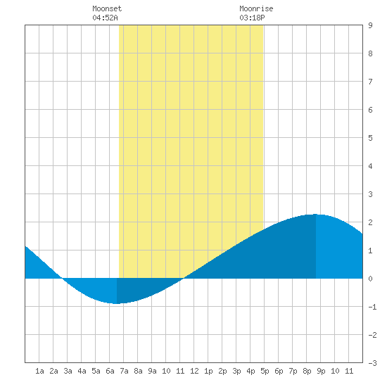 Hollingsworth Point tide chart for Friday, December 13, 2024