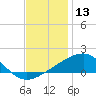Hollingsworth Point tide chart for Friday, December 13, 2024