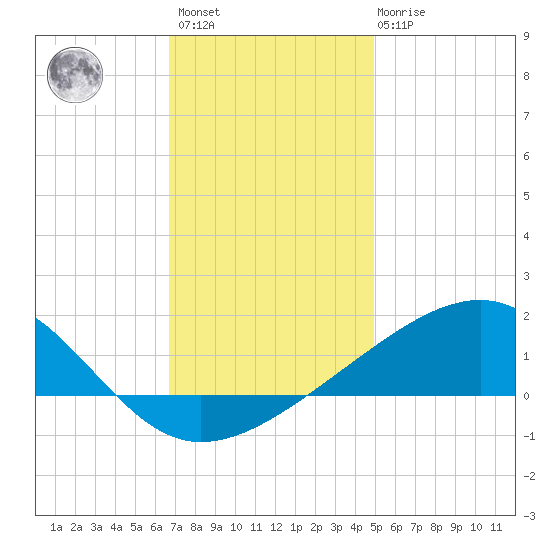 Hollingsworth Point tide chart for Sunday, December 15, 2024