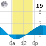 Hollingsworth Point tide chart for Sunday, December 15, 2024