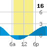 Hollingsworth Point tide chart for Monday, December 16, 2024