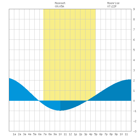 Hollingsworth Point tide chart for Tuesday, December 17, 2024