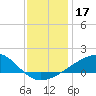 Hollingsworth Point tide chart for Tuesday, December 17, 2024