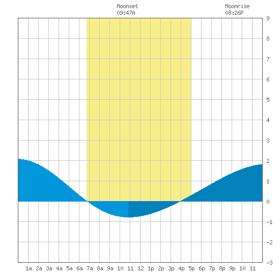 Hollingsworth Point tide chart for Wednesday, December 18, 2024